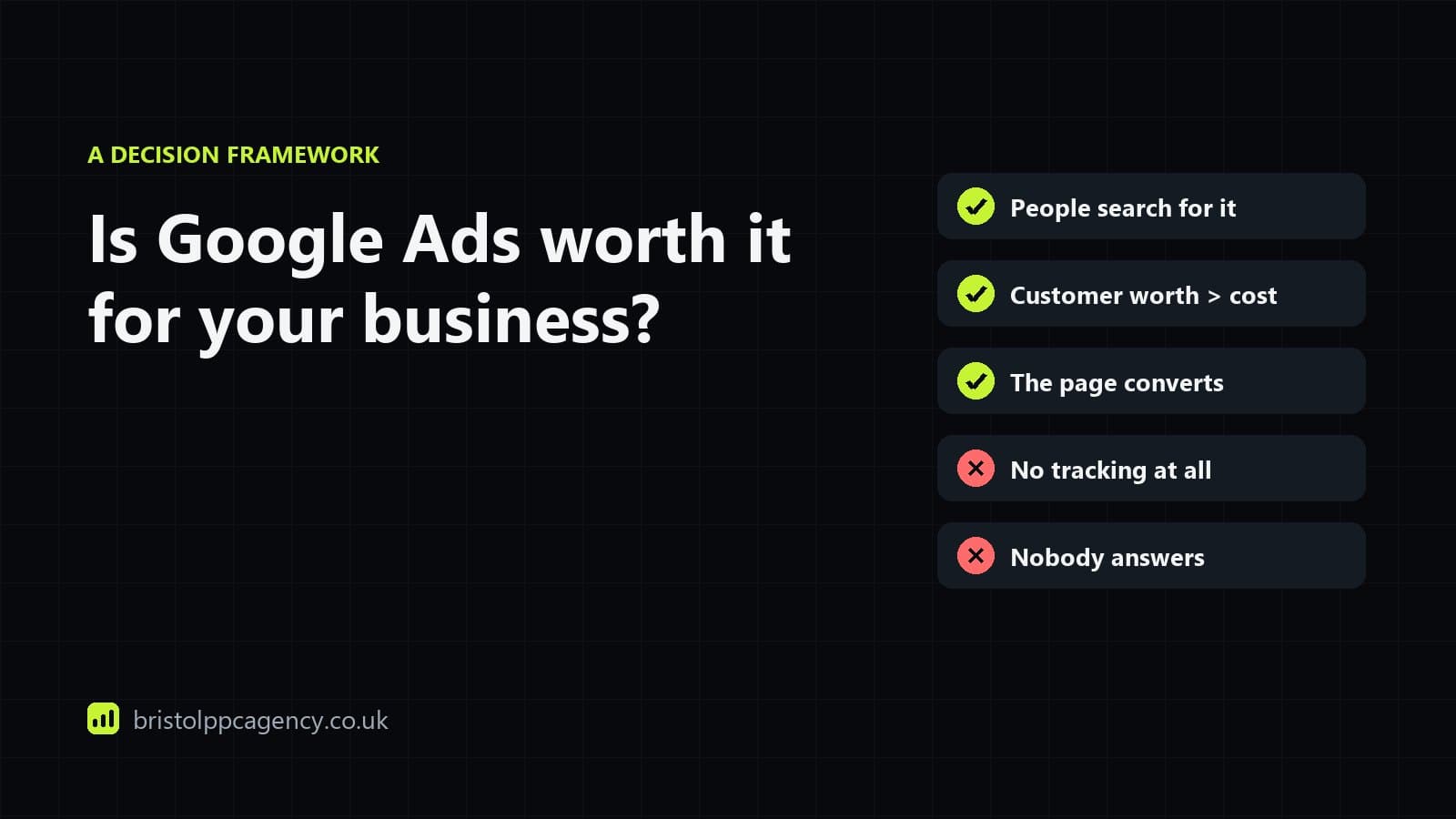 A four-question checklist for deciding whether Google Ads will pay