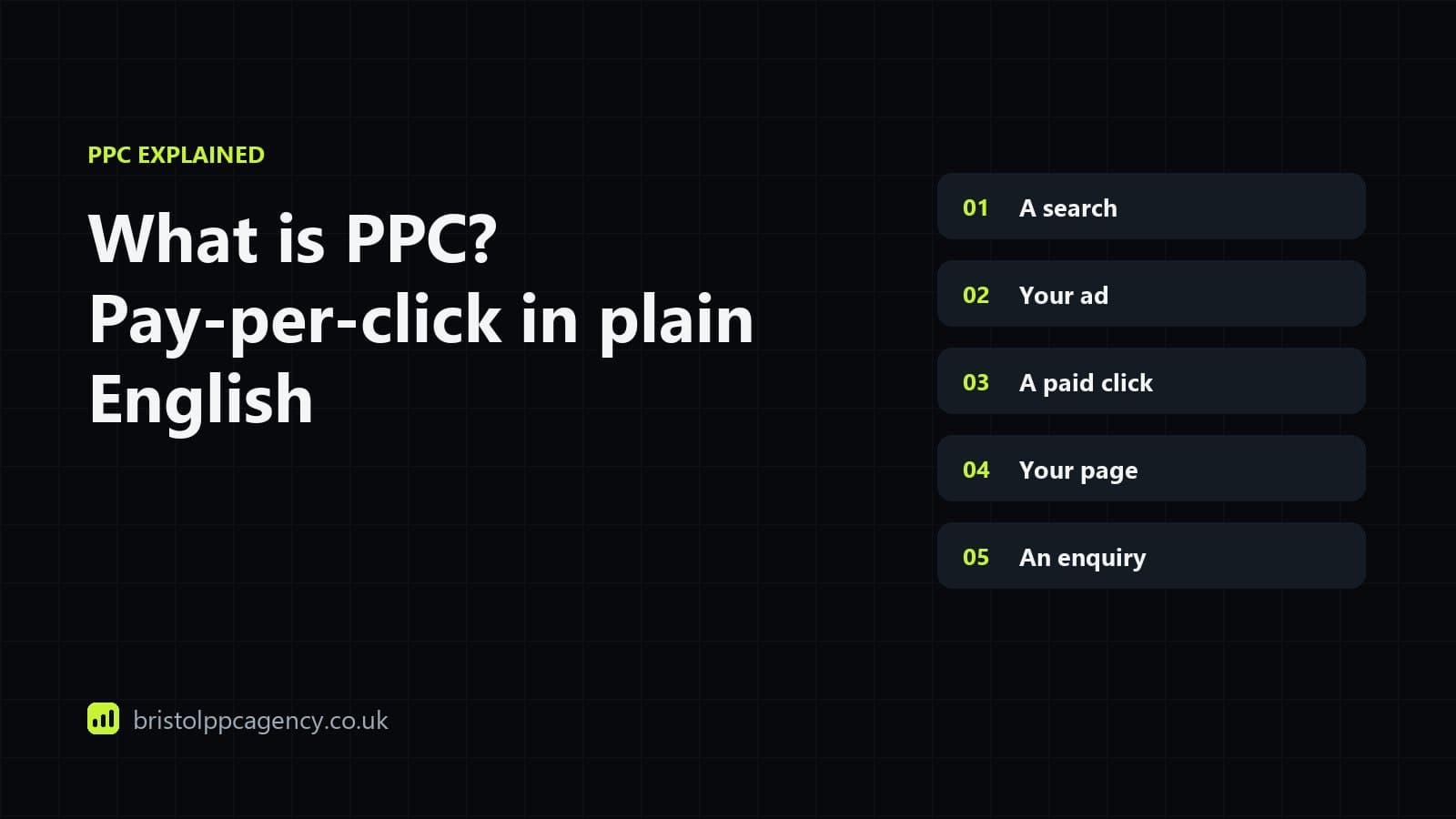 Diagram of a pay-per-click journey: a search, an ad, a click, a landing page and an enquiry