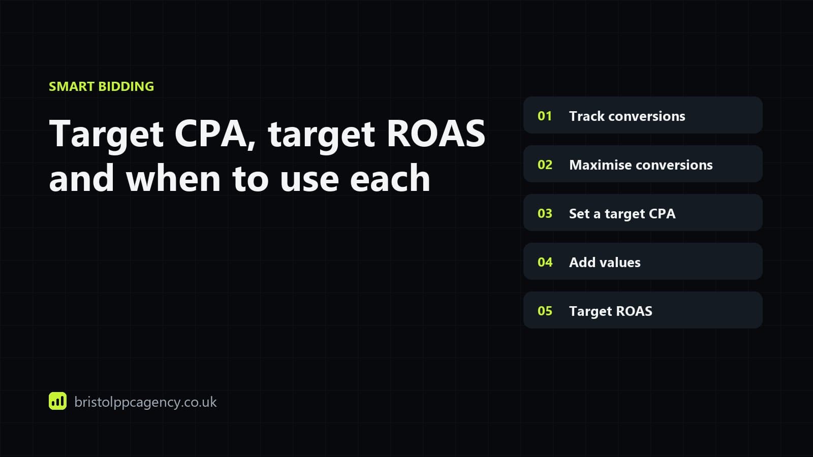 A decision tree for choosing a Google Ads bidding strategy by conversion volume and value data