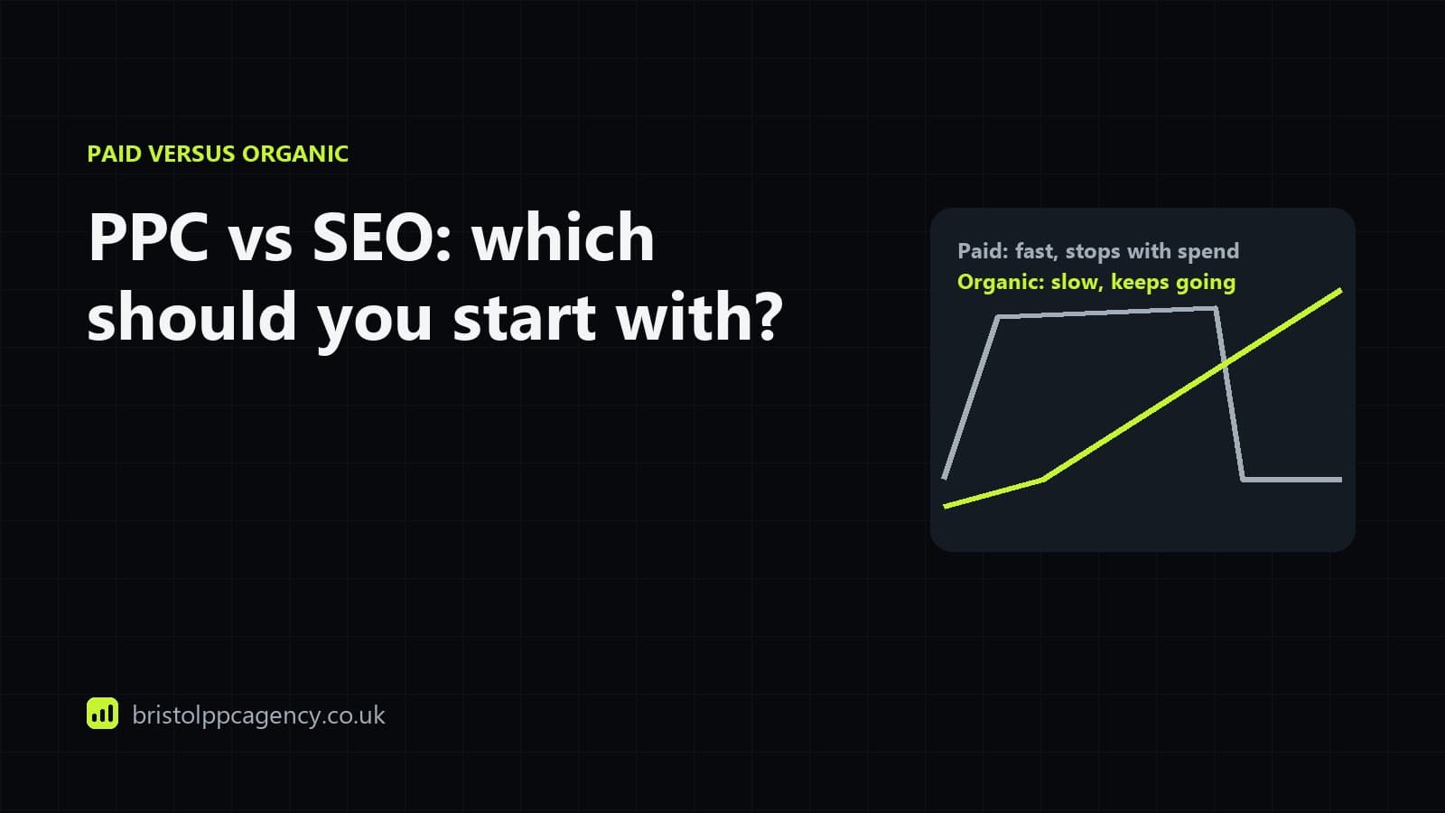 Two lines over time: paid search starts fast and stops when spend stops, organic search builds slowly and keeps going